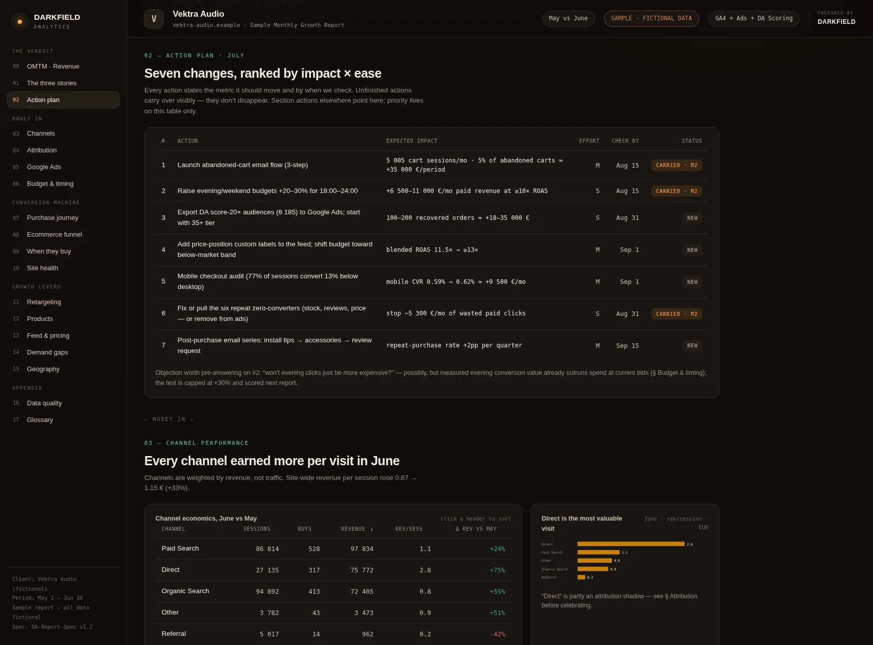 Sample monthly report for fictional store Vektra Audio — the ranked action plan