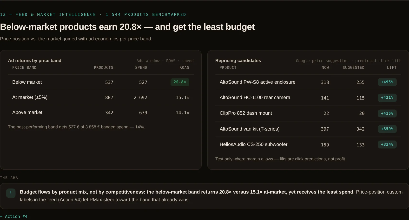 Exempelrapporten, avsnittet feed & prissättning - produkter under marknadspris ger 20.8× och får minst budget