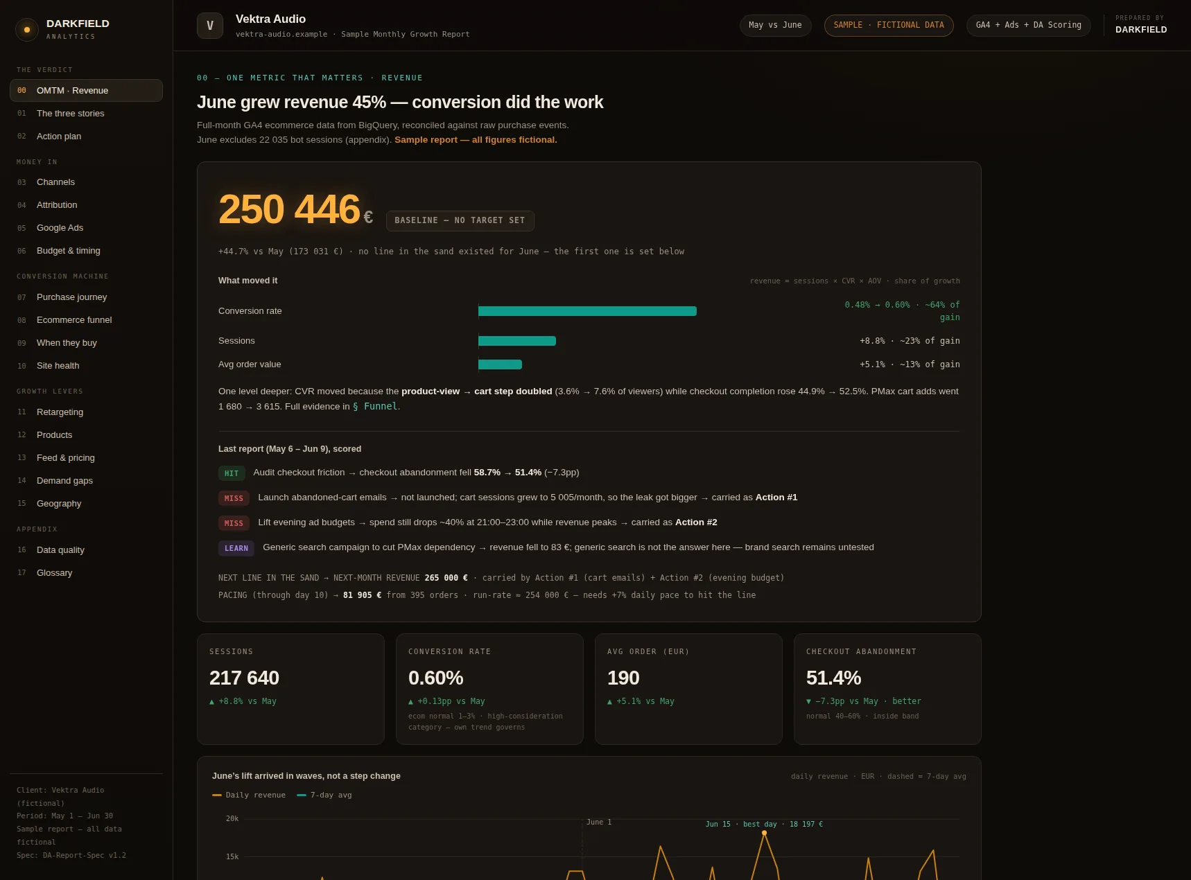 Sample monthly report for fictional store Vektra Audio — the verdict page