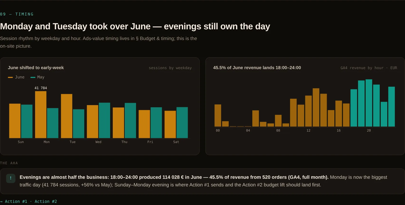Sample report, timing section - 45.5% of revenue lands 18:00-24:00, sessions by weekday and revenue by hour